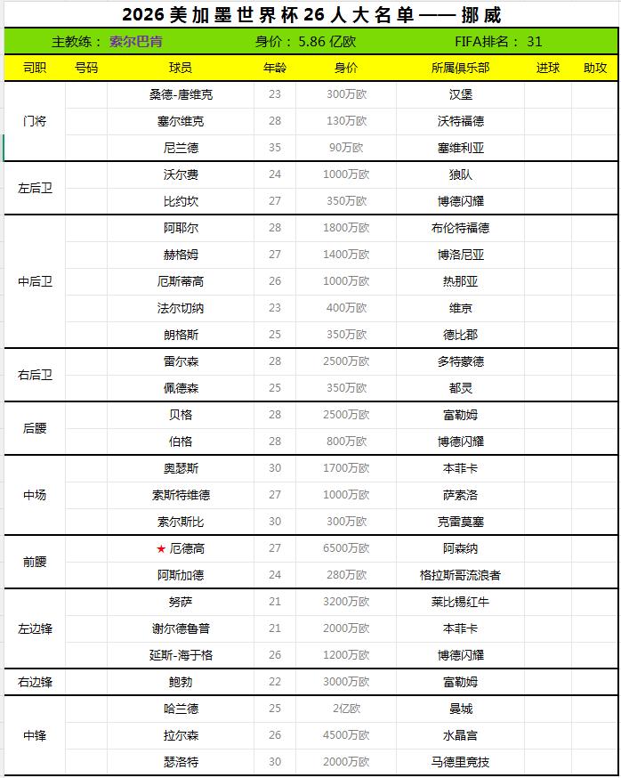 2026世界杯终选名单——挪威。
挪威足协于日前公布了2026世界杯26人最终大
