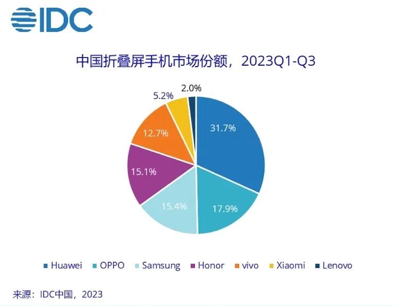 2023Q1至Q3，中国折叠屏手机市场份额，华为毫无疑问的成了第一，其次就是OV