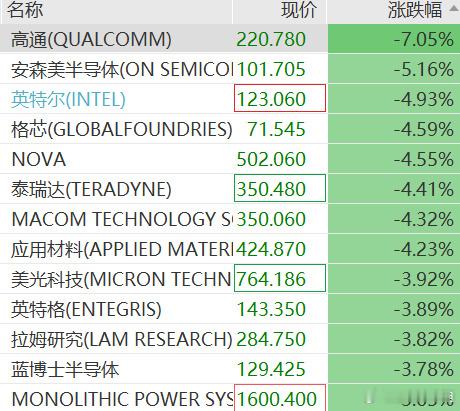存储芯片股重挫美股隔夜重磅复盘：存储芯片集体重挫 英伟达逆势五连阳创新高5月12