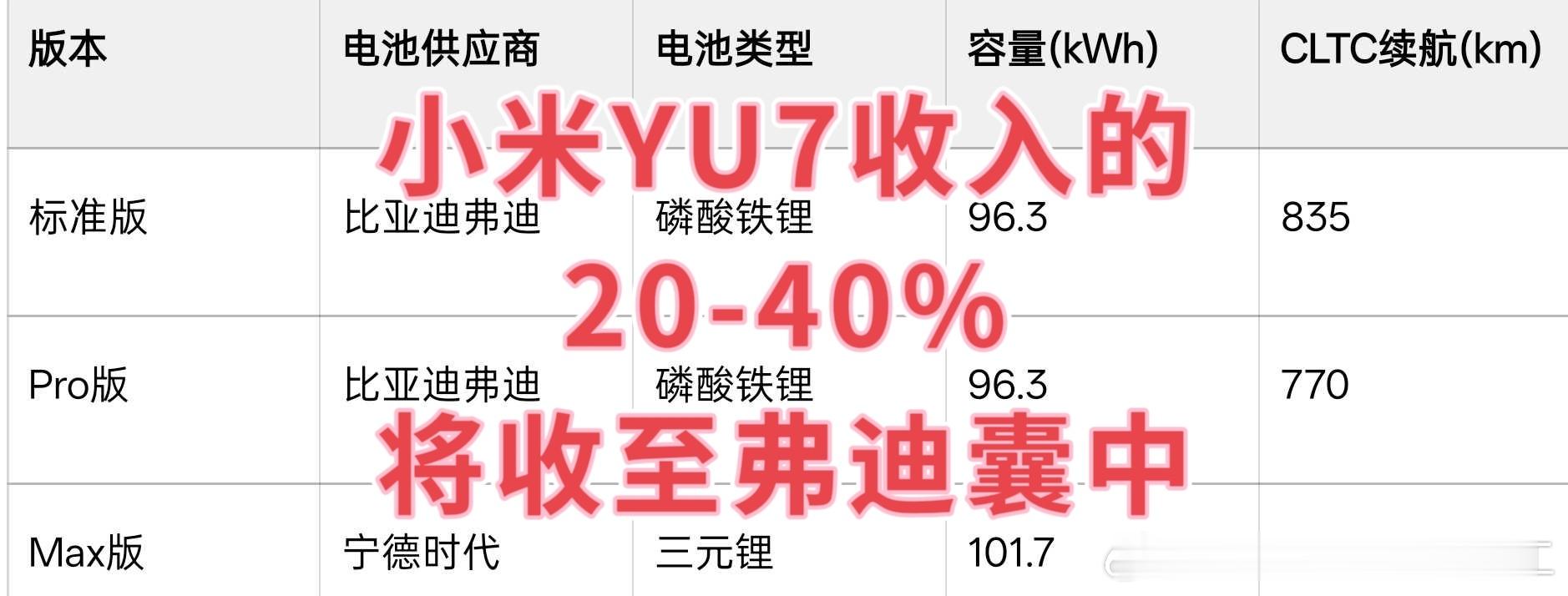 小米YU7收入的20-40%将收至比亚迪弗迪囊中 ​​​