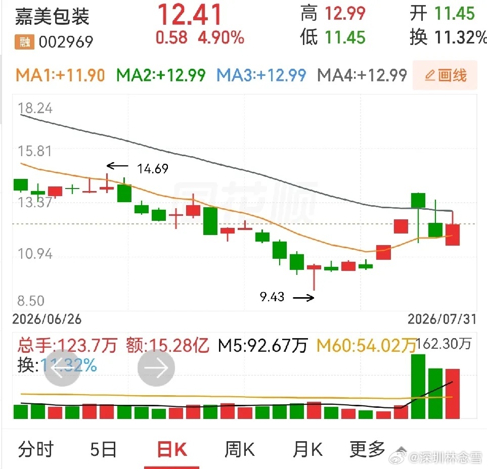 立新能源和嘉美包装，谁是牛哥，谁比谁好，这个不好比较。嘉美包装前面的走势有目共睹