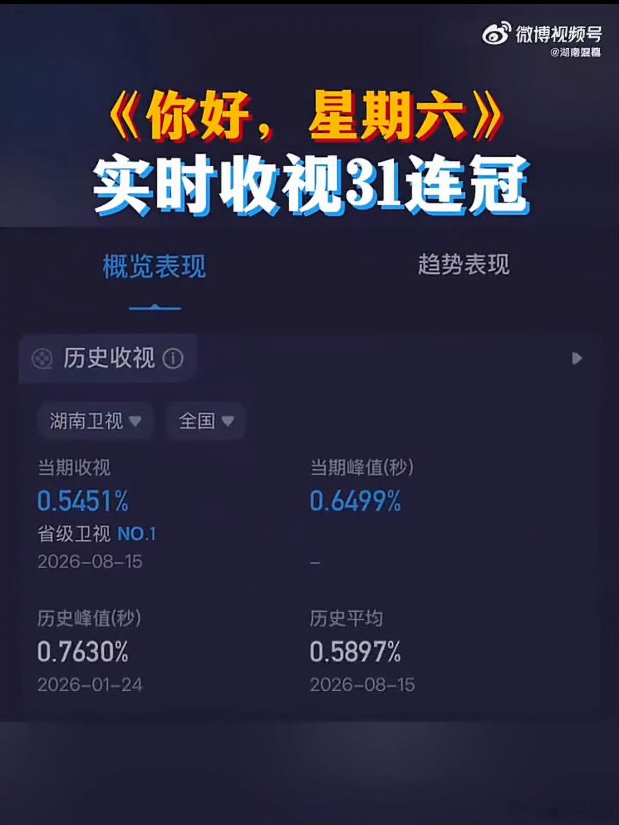 hi6收视31连冠你好星期六一期又一期稳稳夺冠，迎来31连冠高光时刻。本期峰值收