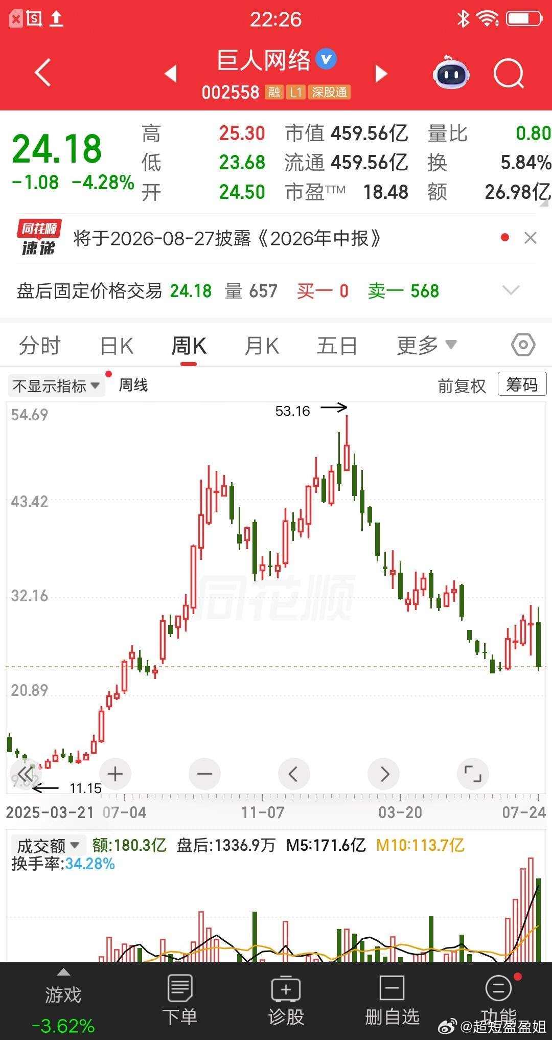 一位股民发视频哭惨了，47元买的巨人网络跌到24元，持仓浮亏近50个点。也就半年