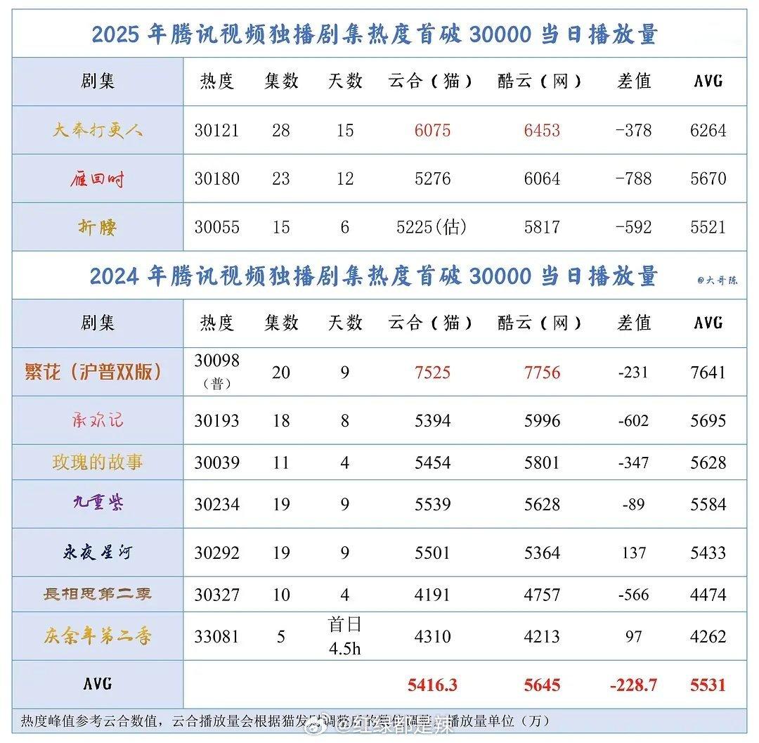 2024-2025🐧独播剧集热度首破3万当日播放量 ​​​