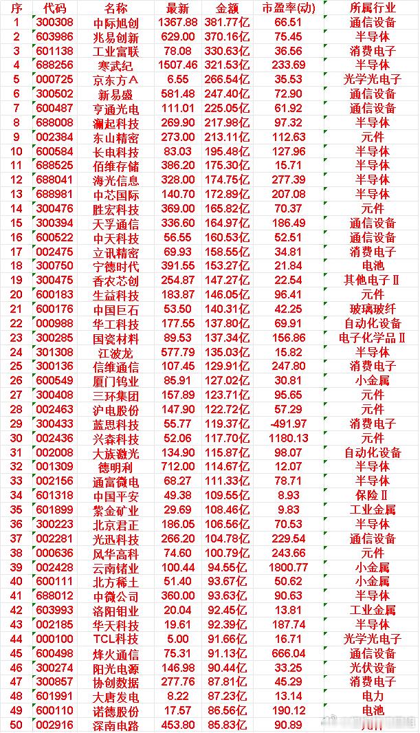 6月18日，成交金额最多的30名单汇总中际旭创：成交金额 381.77亿，市盈率