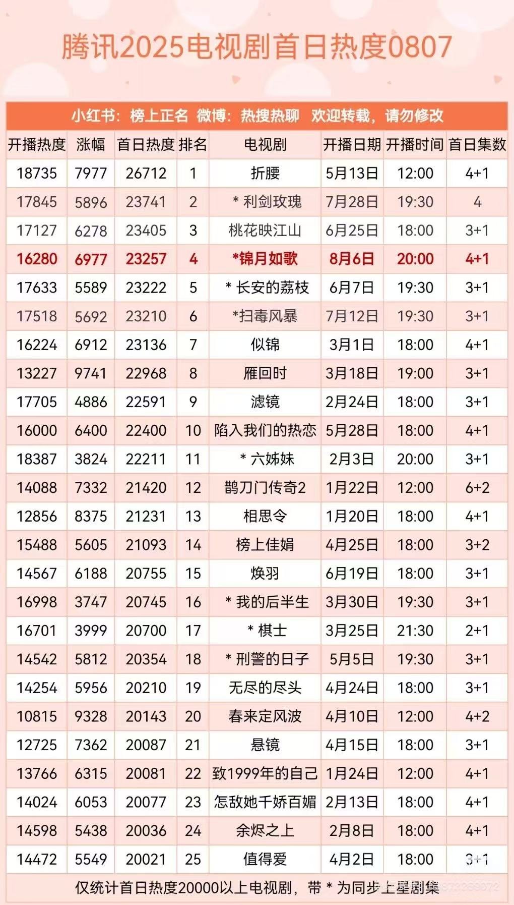 周也《锦月如歌》首日热度23257，猫眼有效播放破5000万，连续两日登顶省级卫
