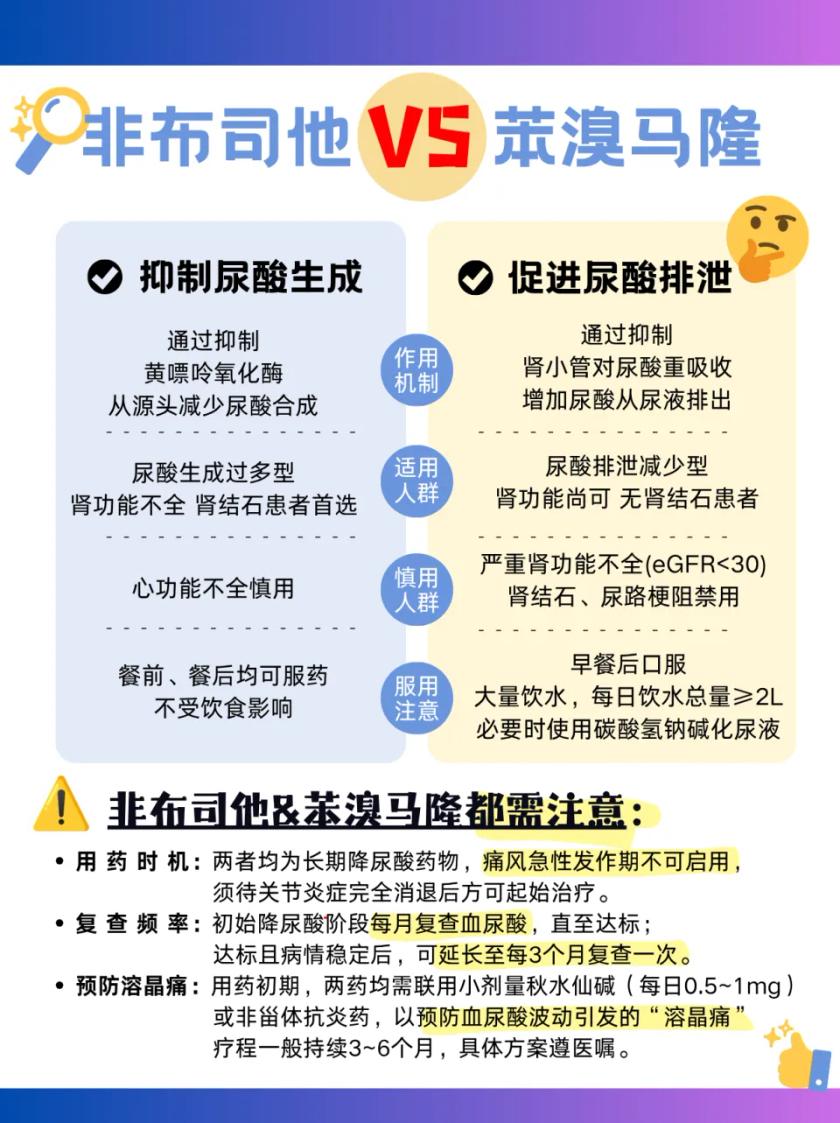 很多人查出痛风，第一反应就是买贵的药。

其实降尿酸真不是越贵越好，关键看你的尿