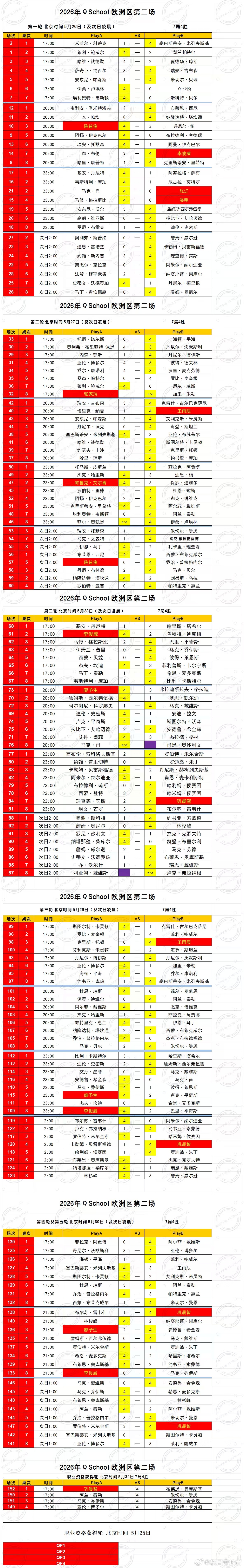 2026 QSchool 欧洲区(英国) 第二场  第五天中国选手巩晨智唯一晋级
