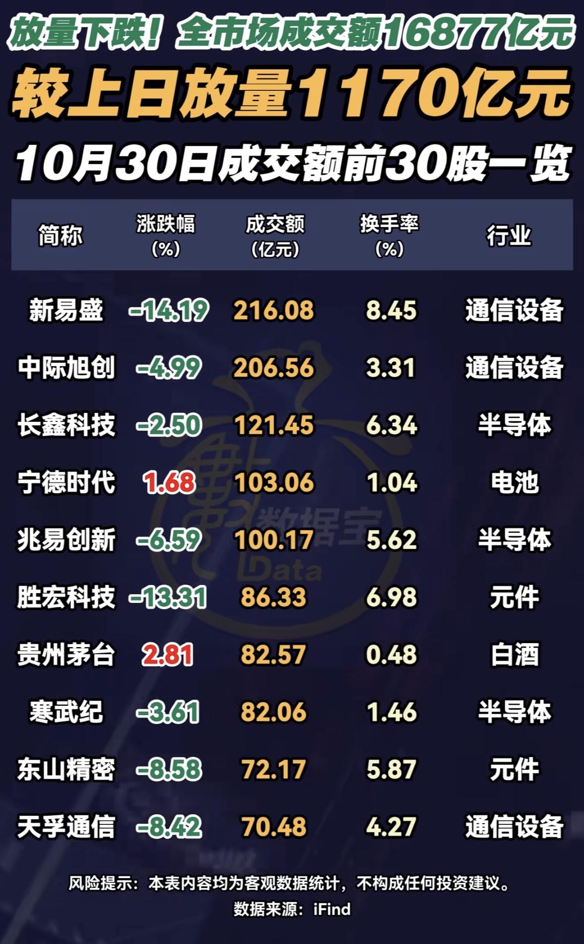 2026年10月30日成交额前30名个股，股市行情一览。

2026年10月30