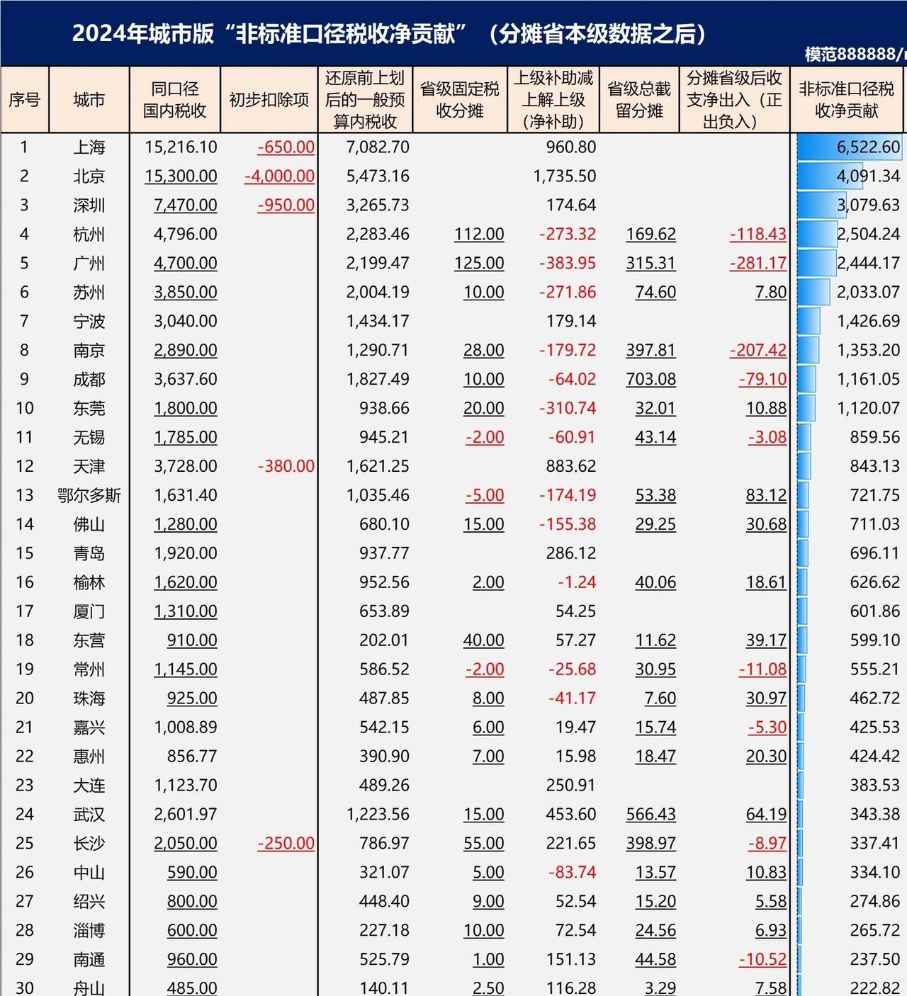 论GDP数值，广东珠海、惠州、中山都快排到百名。但论税收贡献珠海20、惠州22、
