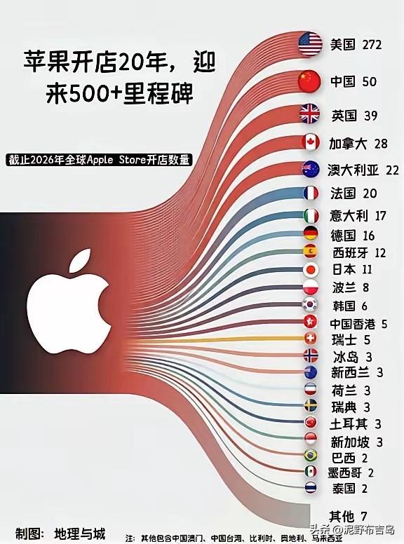 苹果公司在全球范围内直营店数量统计，中国排第二