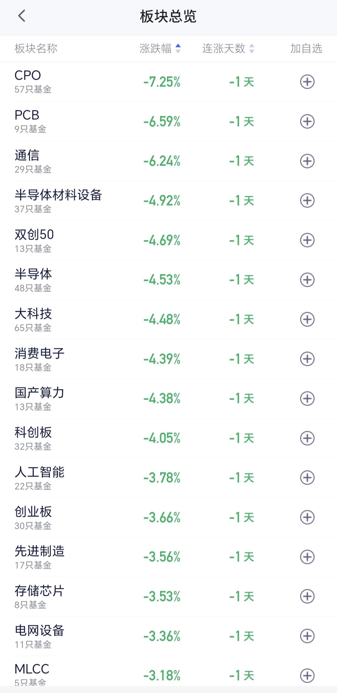 基金：Cpo板块大跌，究竟应该怎么办
今天下跌幅度最大的三个板块是CPO板块，P