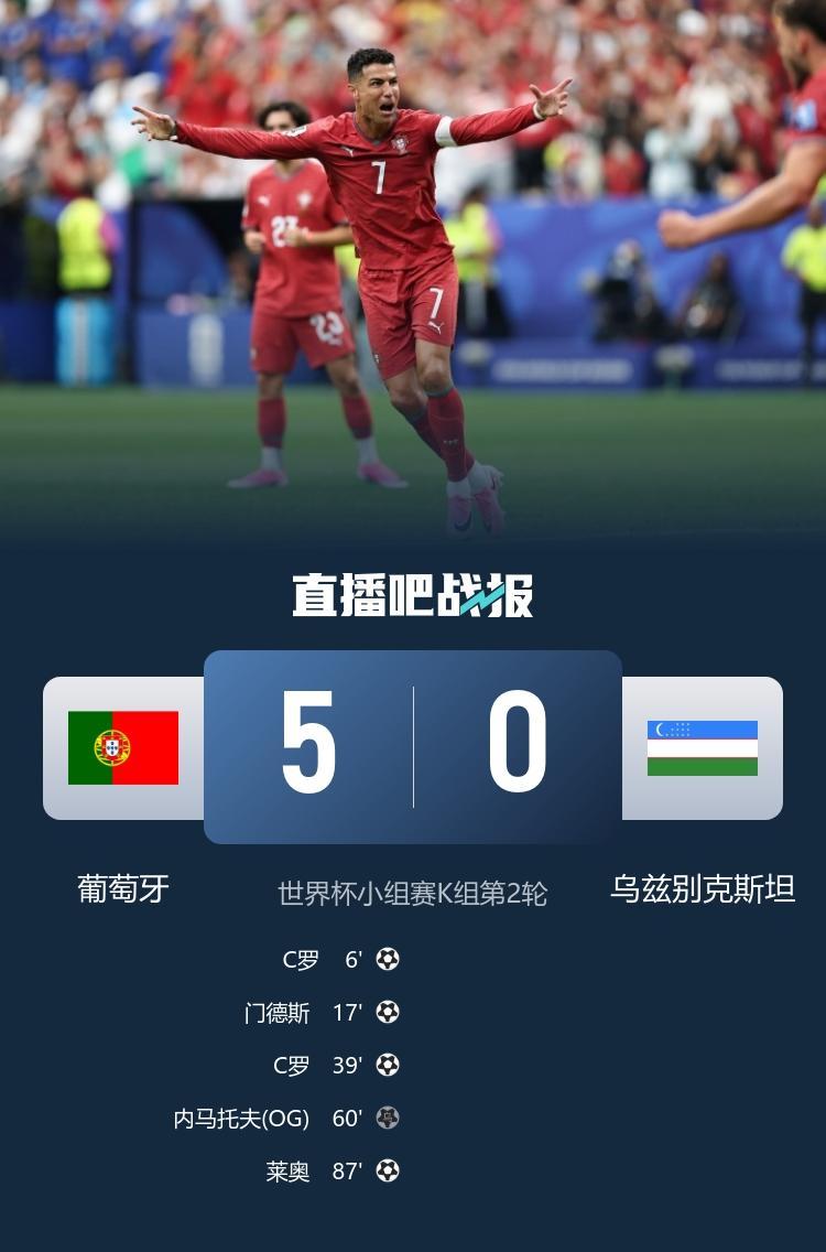 世界杯-葡萄牙5-0乌兹别克斯坦，C罗双响， 门德斯任意球建功，莱奥替补破门
6