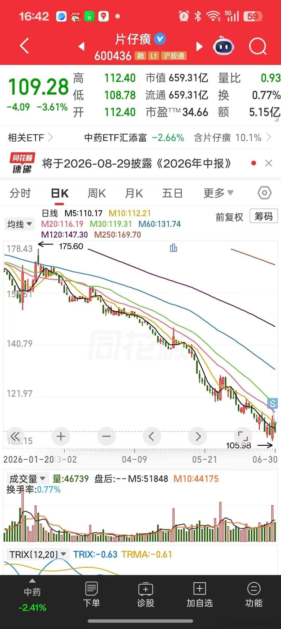 拿了8年的片仔癀！今天走了！对片仔癀管理层太失望短期看不到希望！再也不消费片仔癀
