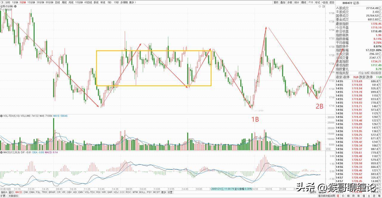 券商板块今天冲高回落，收了一根缩量小阳线，继续在那趴窝，连续四个交易日在这里小阳