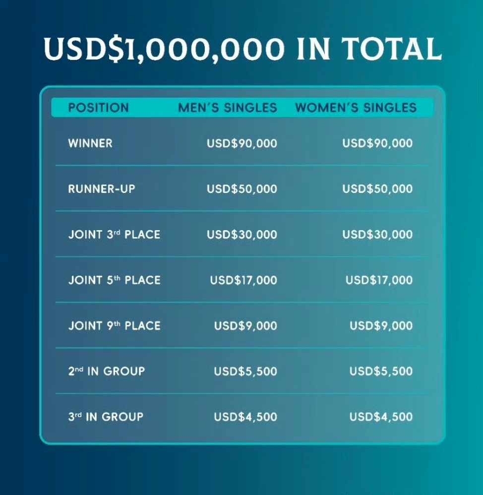 王曼昱收获5万美元奖金澳门世界杯女单决赛，孙颖莎vs王曼昱。王曼昱亚军，斩获5万