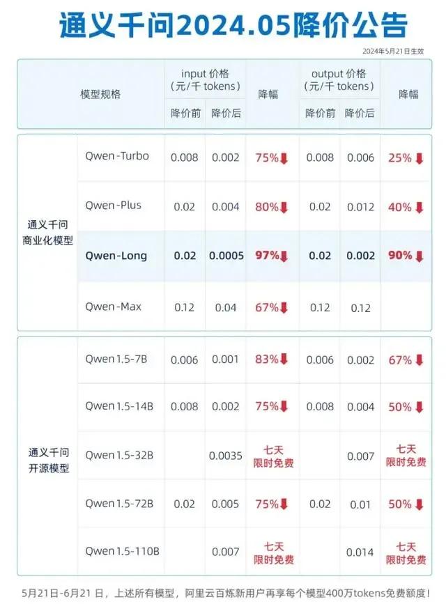 国产AI改写游戏规则，核心技术降价搅动全球市场！

刚刚，阿里云AI核心技术降价