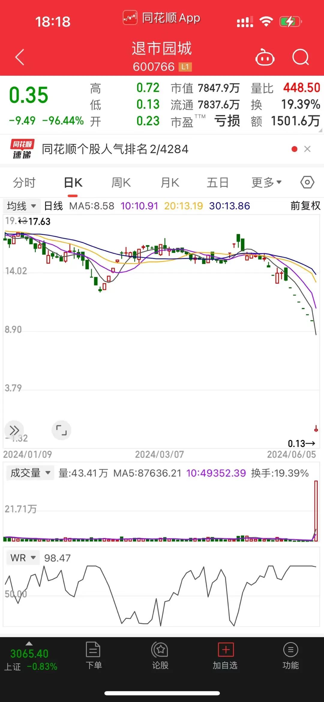 A股史上尴尬一幕出现，退市园城盘中一度大跌98.68%，创造了A股历史单日最惨跌