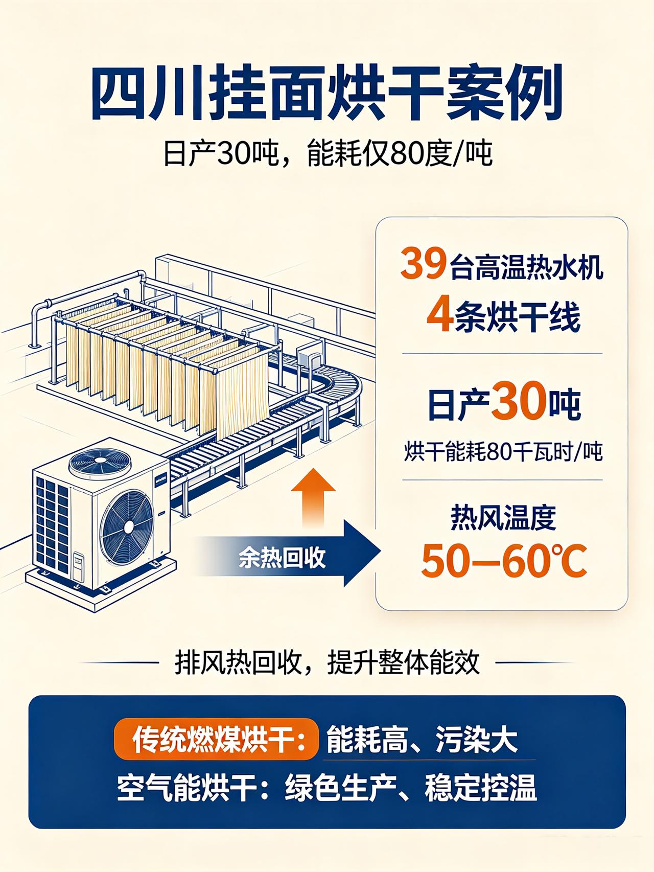 从挂面到核桃：空气能烘干可以省下多少钱？
 
烘干，是锁住农产品营养与风味的关键