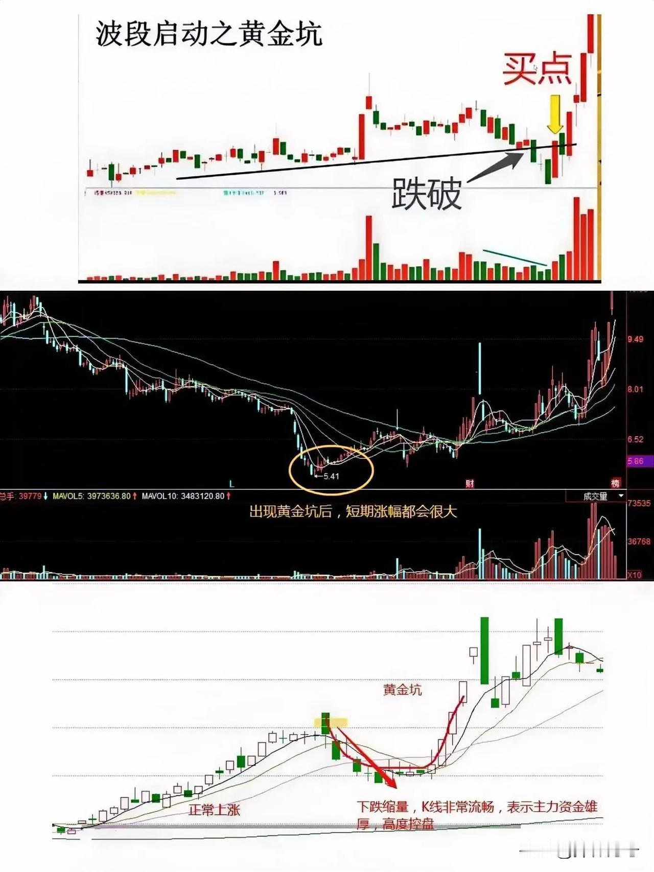 大行情启动前通常都会有一个黄金坑，通常出现在股价出现一定拉升或者连续下杀到惊人绝