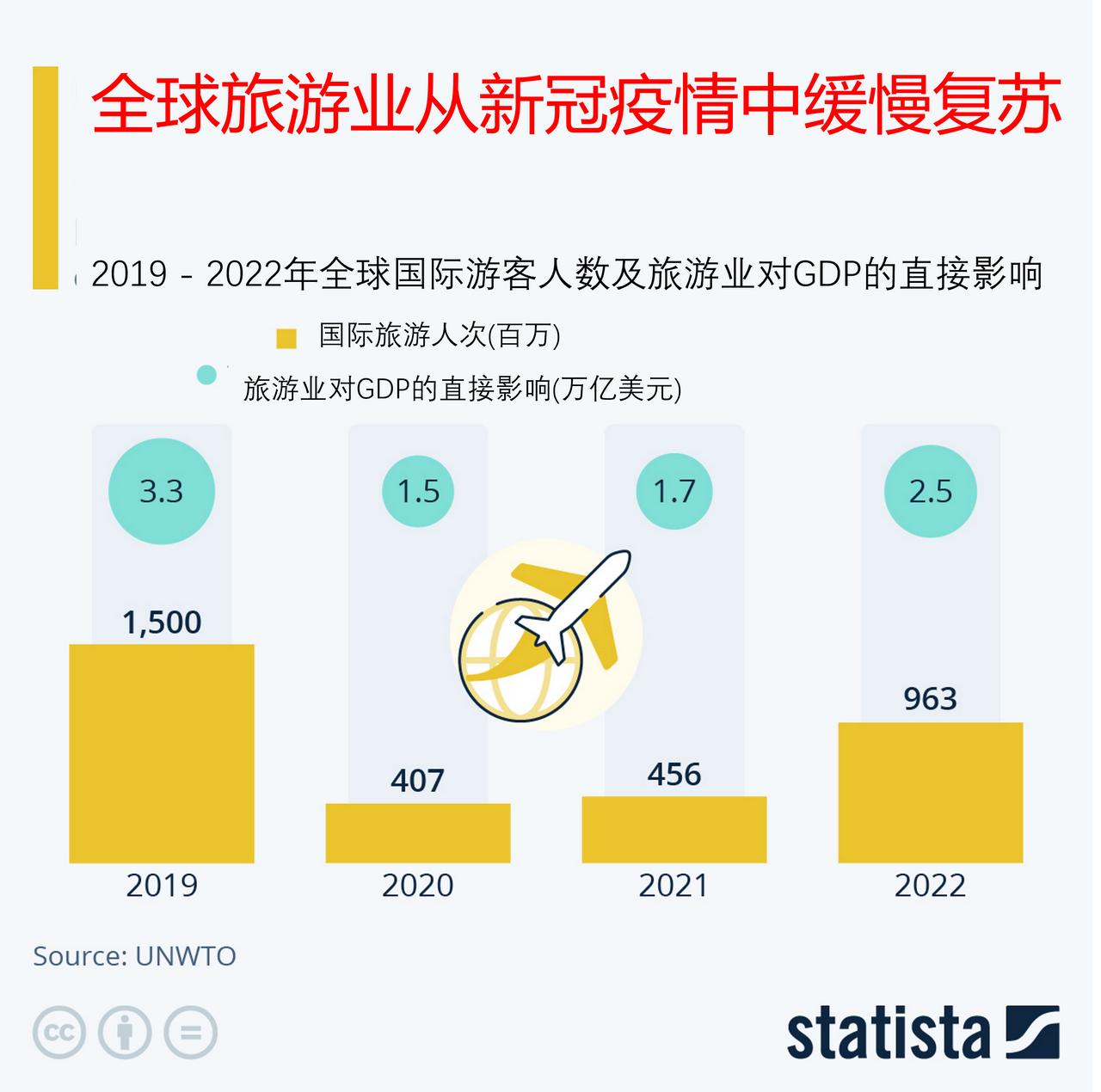 全球旅游业从新冠疫情大流行中缓慢复苏，新冠疫情如何改变了世界顶级旅游目的地？

