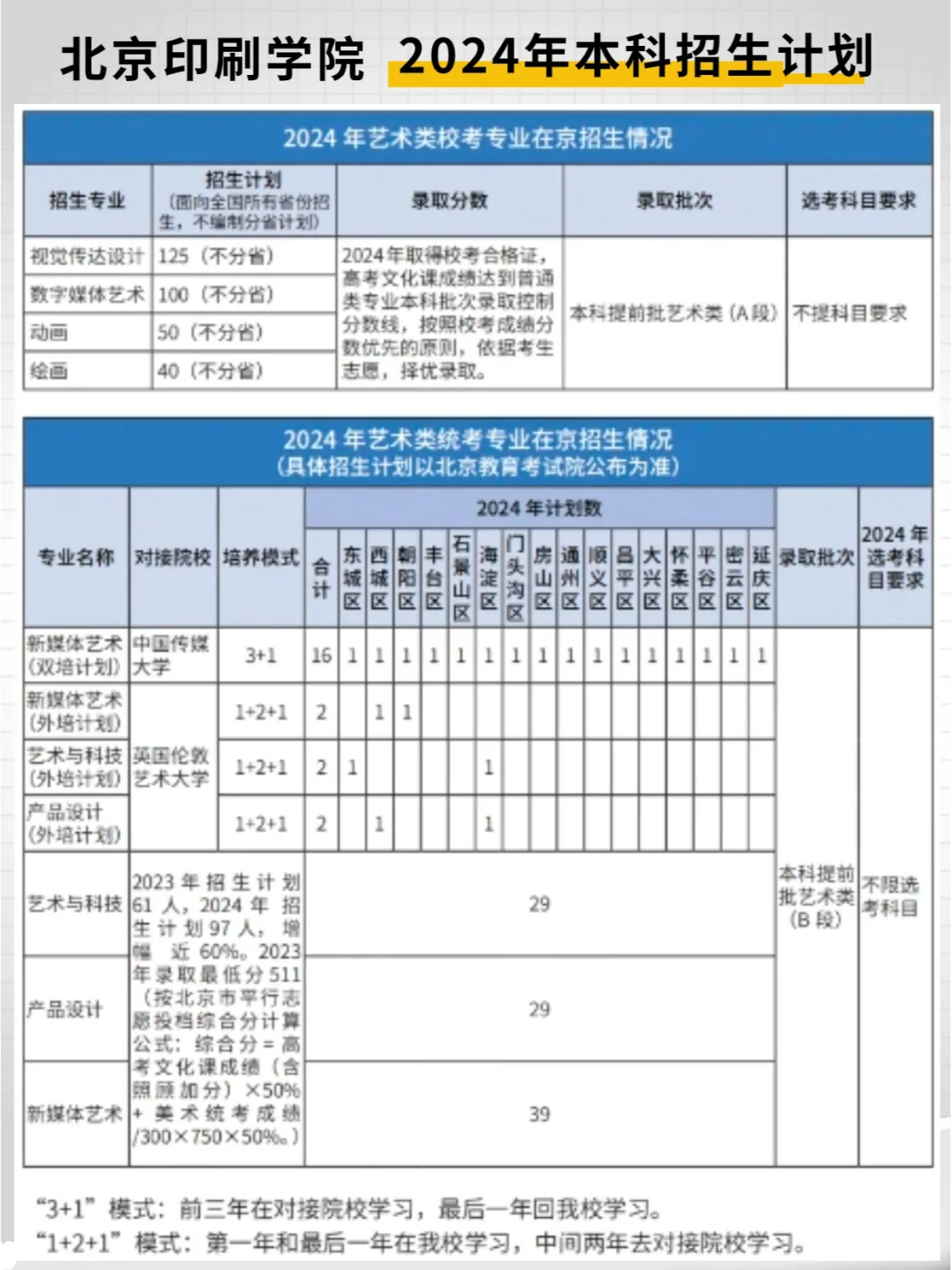 24年北京印刷学院招生计划发布，热乎的~