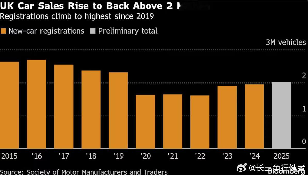 由于纯电车型耗资50亿英镑的疯狂折扣、促销，使2025年英国汽车市场在疫情之后第