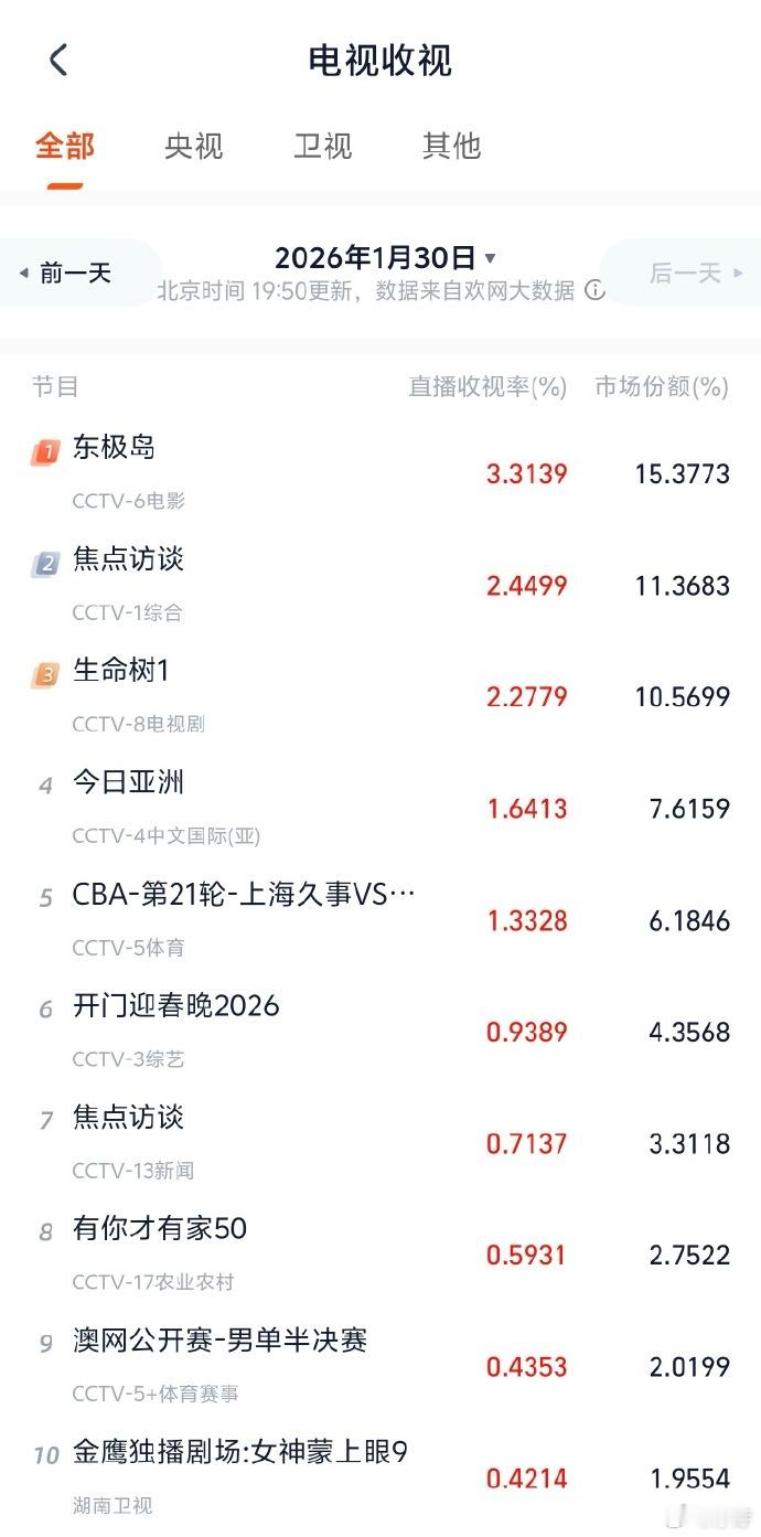 生命树热度杨紫领衔的生命树太能打了，开播收视直接破2，从选角到制作全是顶配，好剧