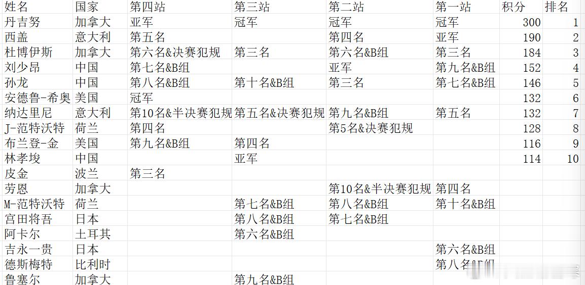 短道速滑世界杯分站赛四站比赛结束后，男子500米排名，取三站最好成绩，排在前三的