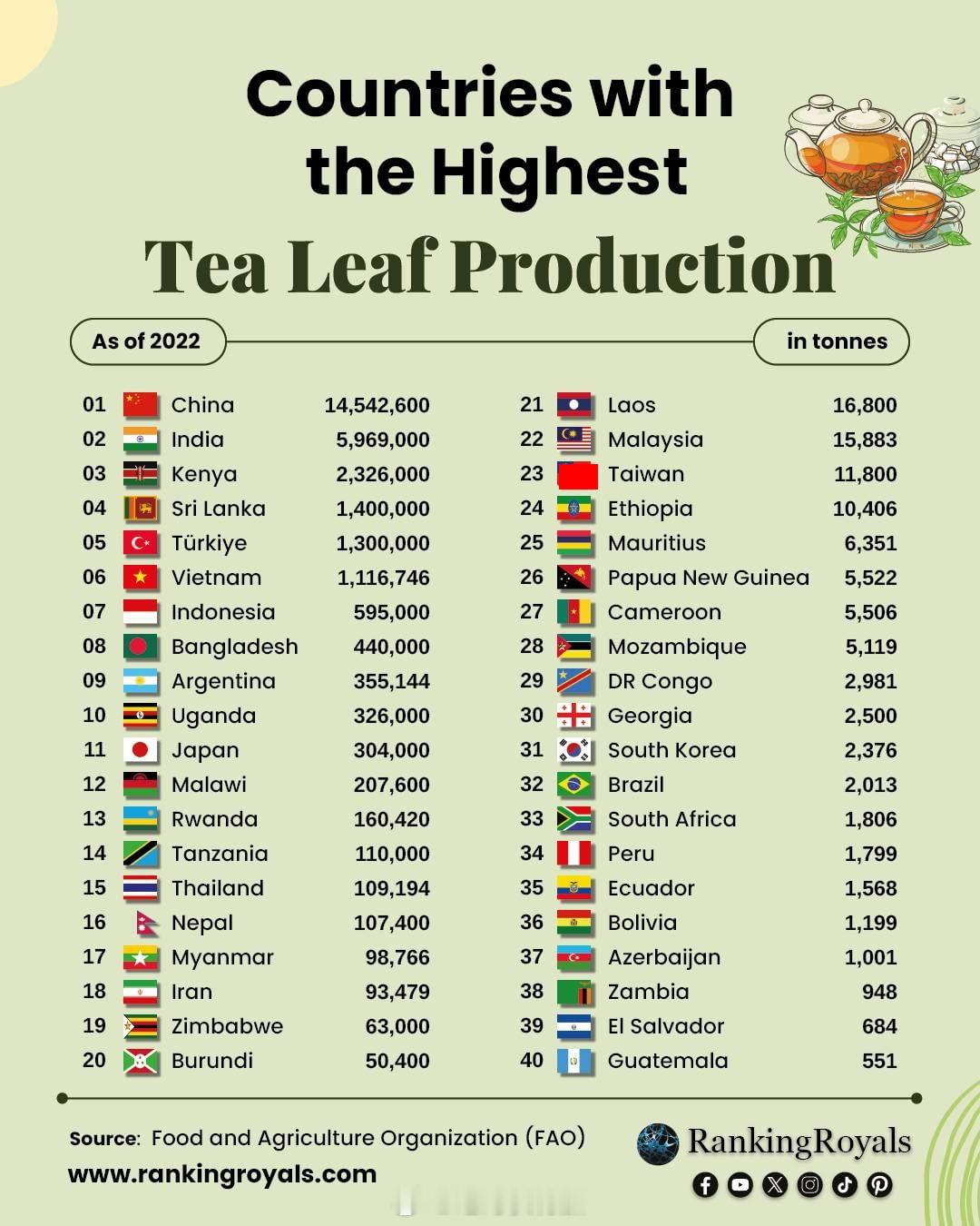 2022年世界各国/地区茶叶产量排名。#茶# #茶叶# #农业# ​​​