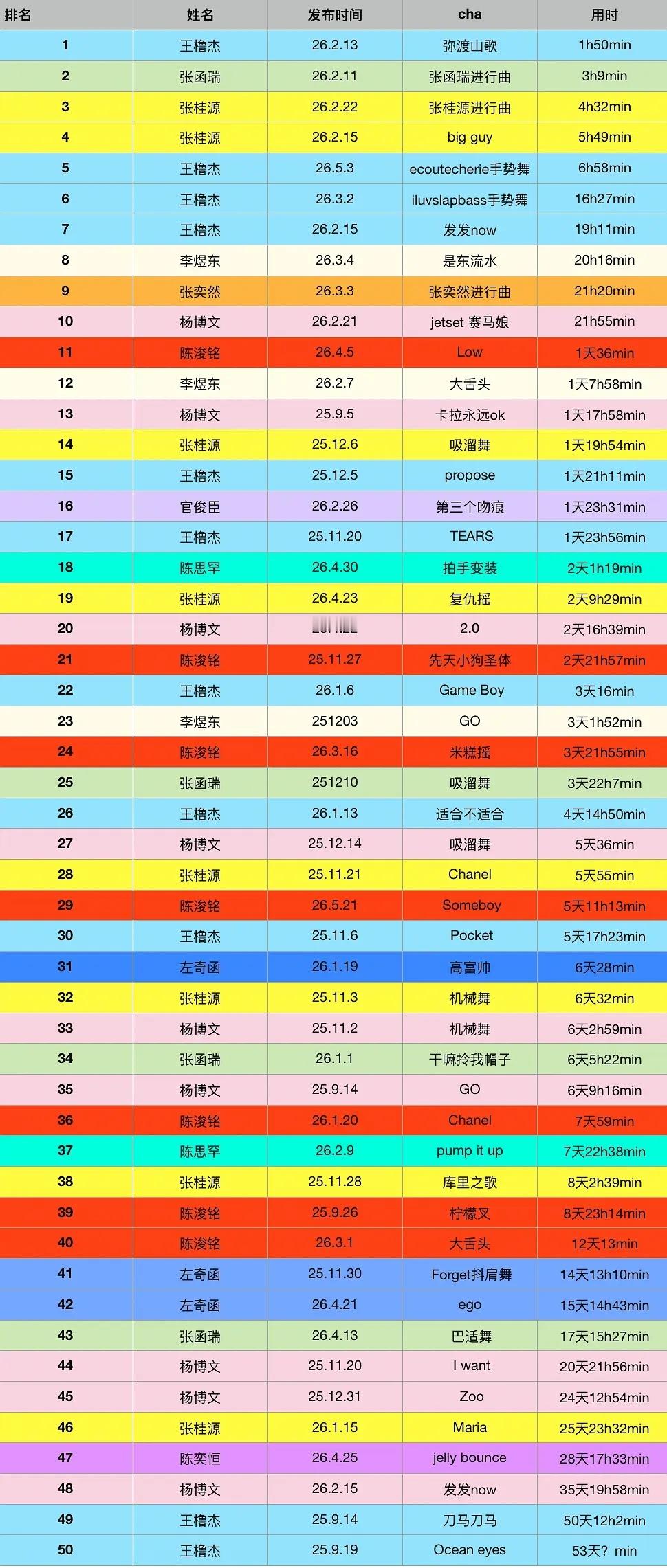 🎀单人cha破百万速度📊（前50） 