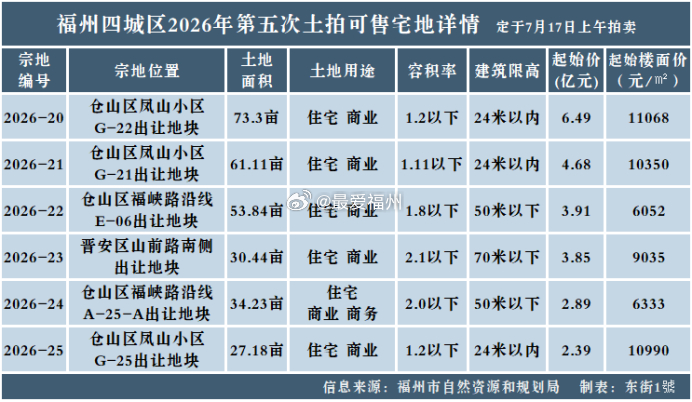 低容宅地正在成为福州土地市场的“常客”2026年以来，福州四区前五批次土拍共上架