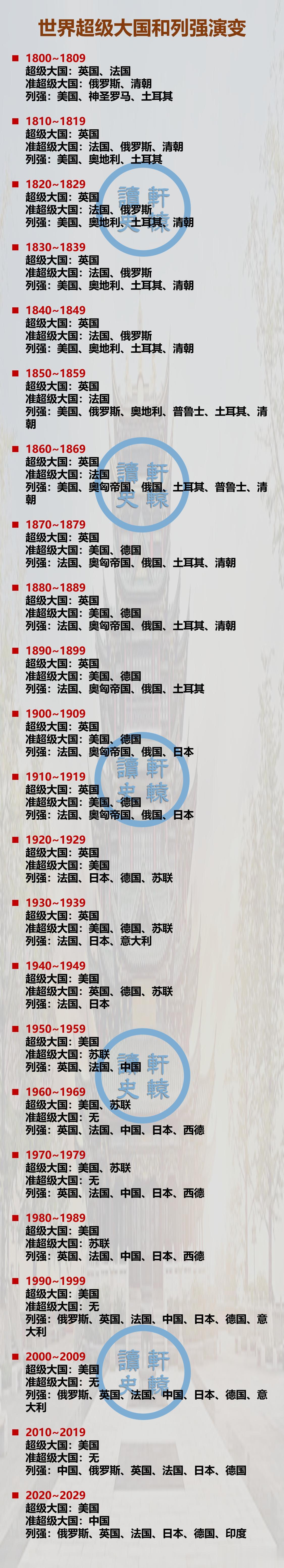19世纪至今世界超级大国和列强国地位的演变
 
200年间，世界先后出现了2个半