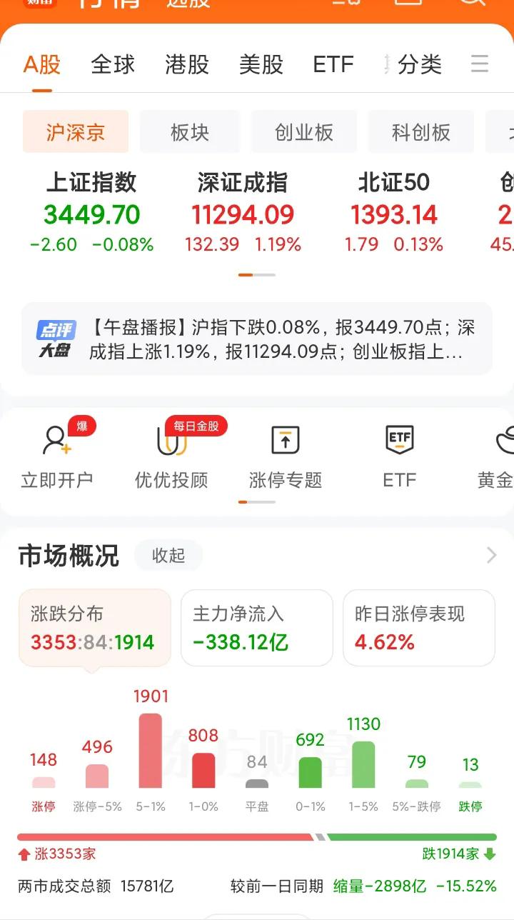 科技自主爆发，市场很活跃，因为科技板块是市场参与度最高的板块[捂脸]。
就上证指