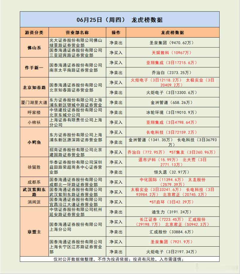 紫阳东路3票爆买15亿，小鳄鱼单股买超7亿！市场解读：市场冲高回落后，再度震荡拉