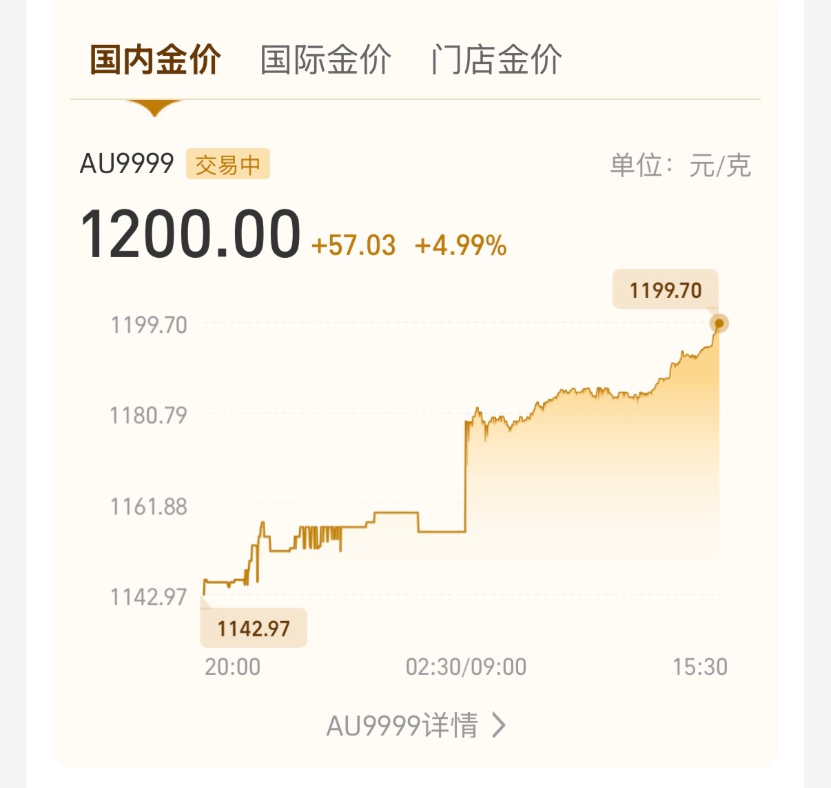 黄金太猛了，又破1200了，现在上车还来得及吗？金银涨爆了