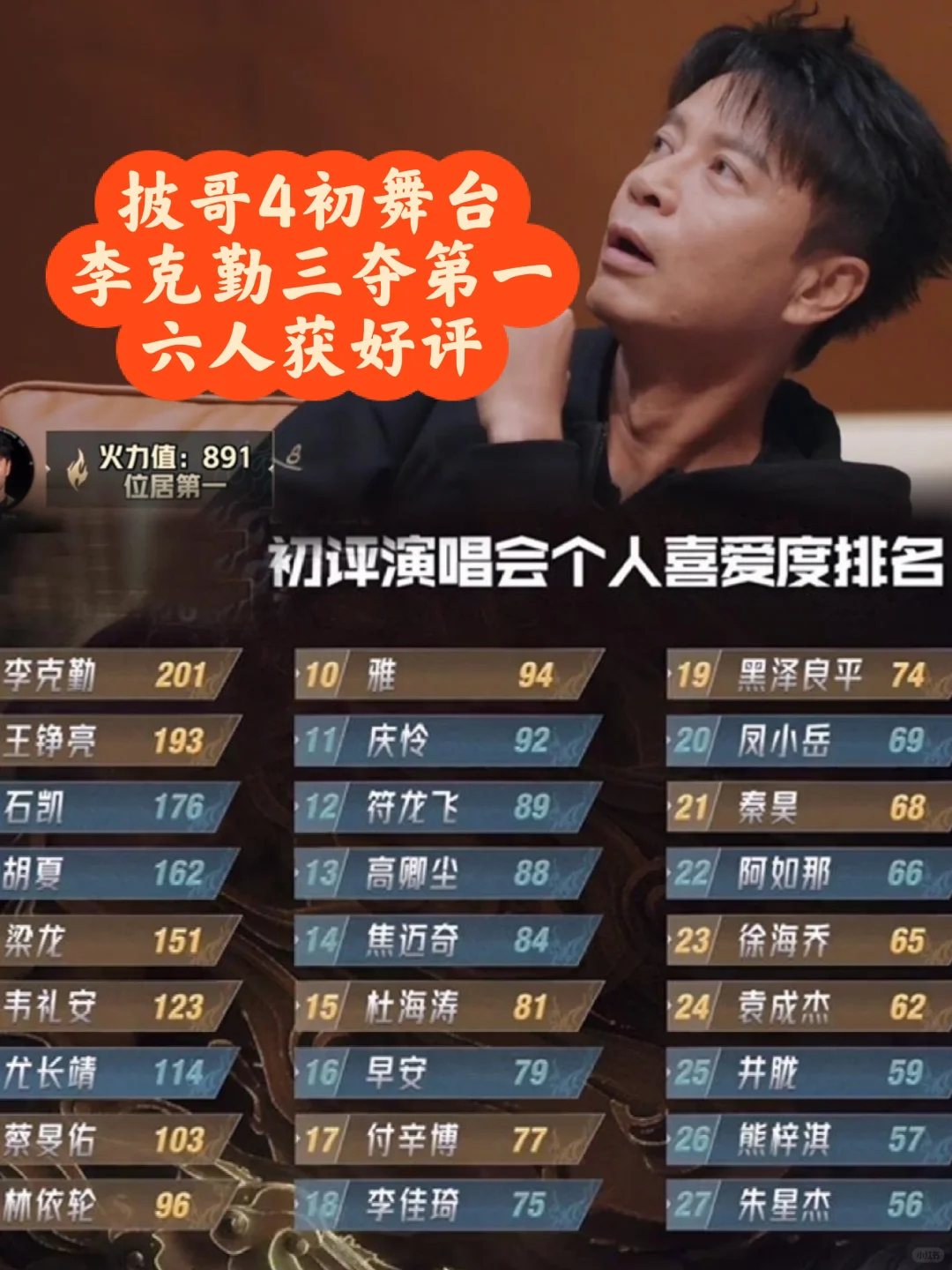 披哥4初舞台结果 李克勤三个第一他们很惊喜