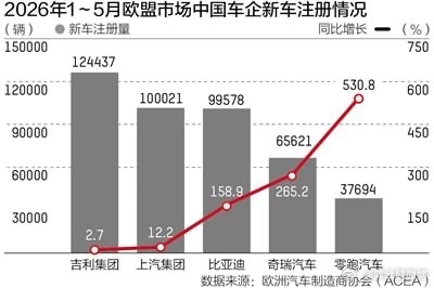 中国车企欧洲月度销量首超日本！5月比亚迪+上汽+吉利+奇瑞+零跑合计13.8万辆