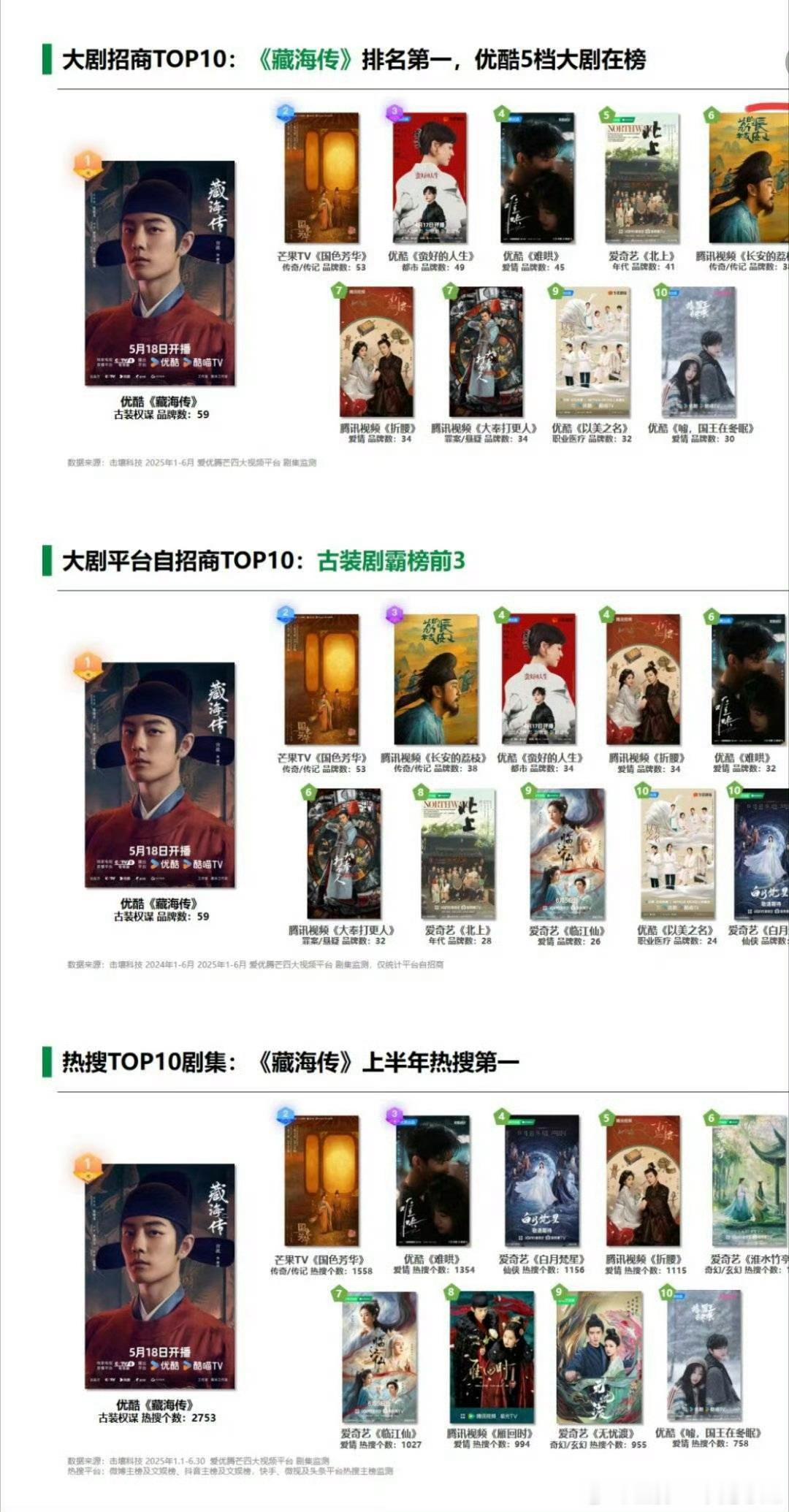 藏海传招商没有任何前缀的第一！电视台广告也是，tvb甚至是广告中插播了个藏海传[