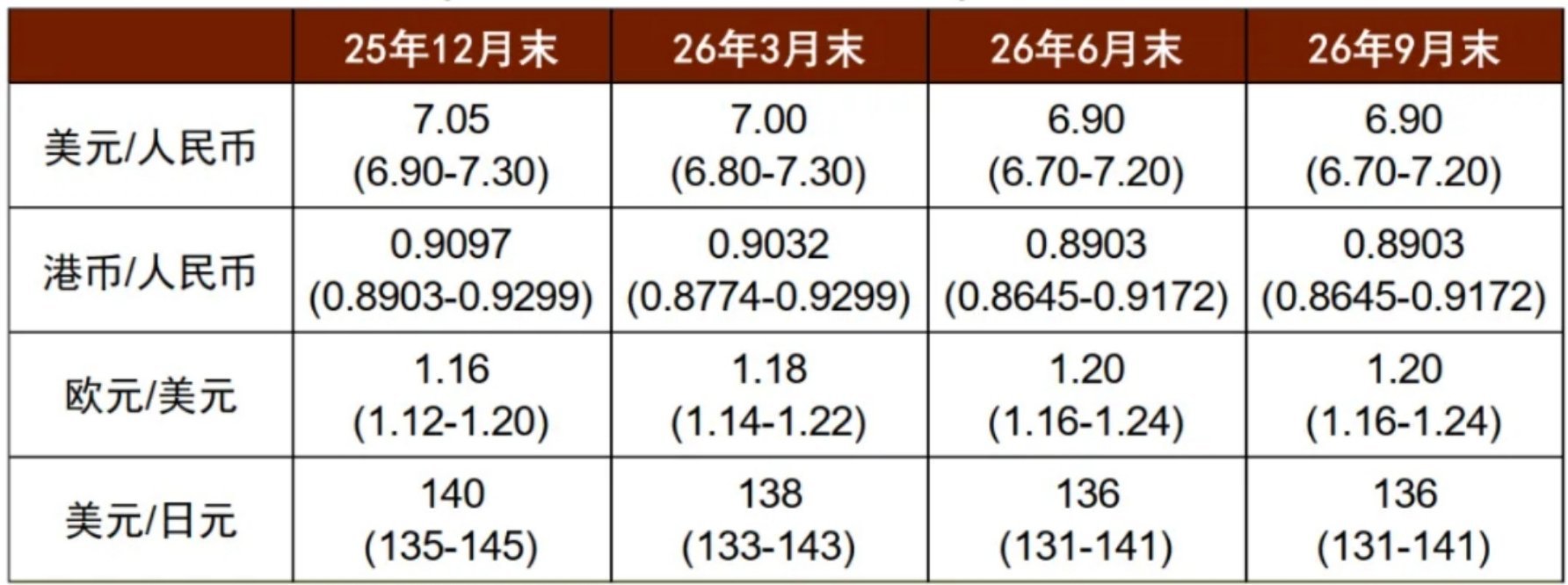 今年中金外汇组的预测准度高于宏观和大宗：联储10月仍将降息，短端将继续拖累美元，