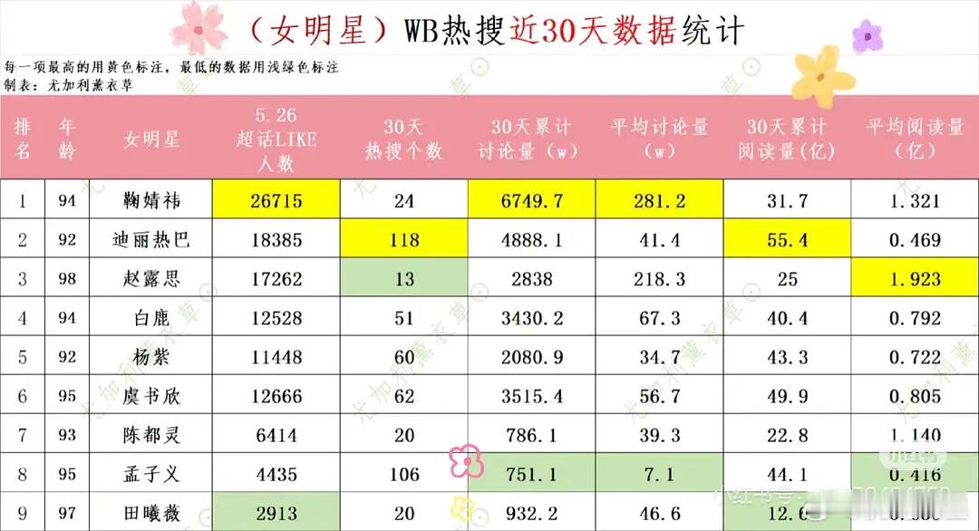 女明星近30天的热搜书局统计，这个有啥意思么？ ​​​