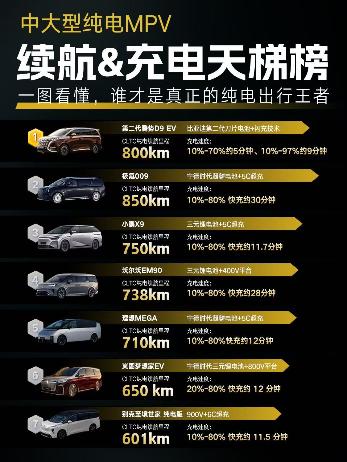 充电10%-97%只要9分钟，喝杯咖啡的功夫就能满电出发，第二代腾势D9重新定义