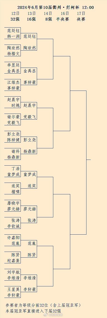 第10届国内烂柯杯32强结果、16强对阵和日期 #围棋#
