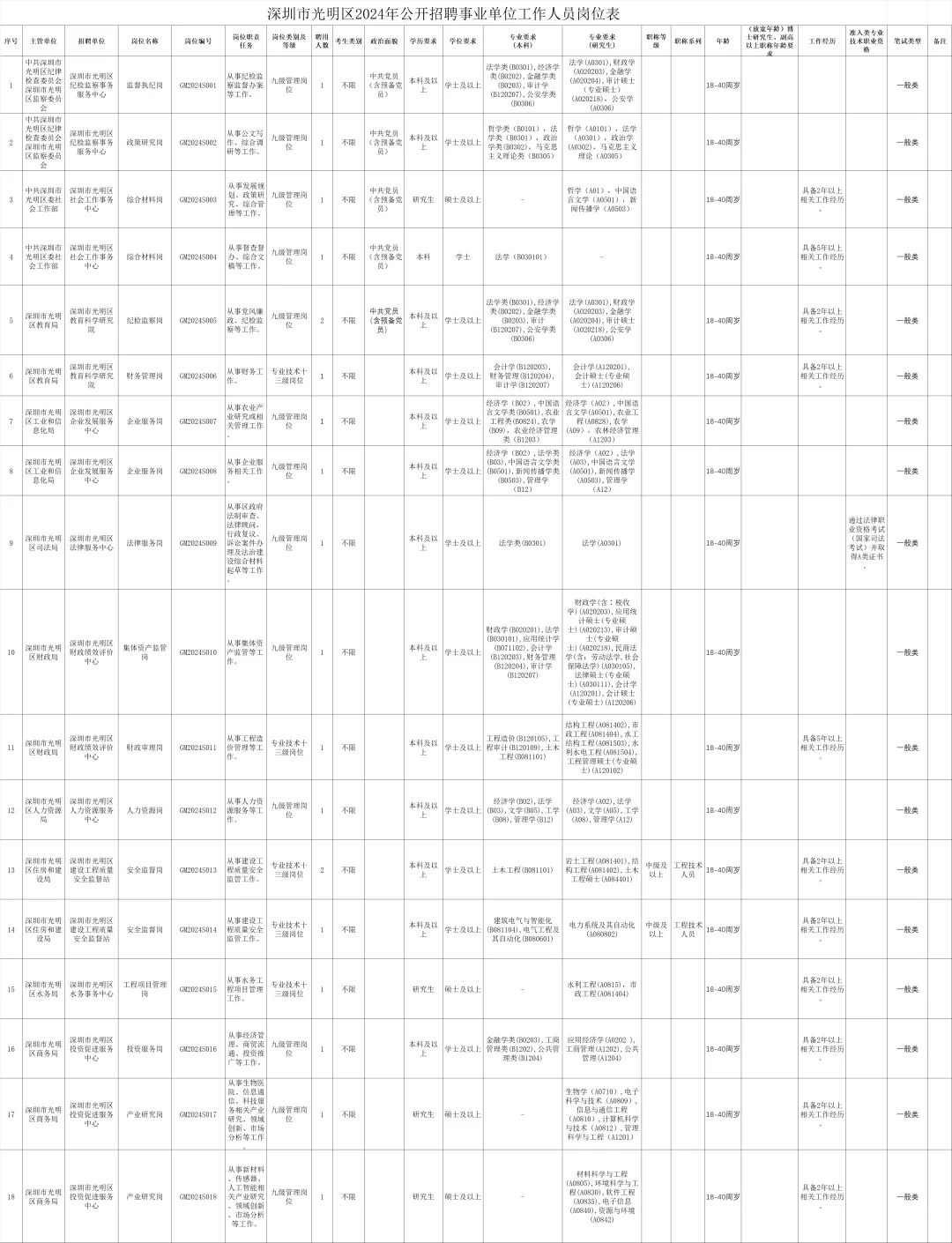 重磅｜深圳光明事业单位出公告啦（编制）