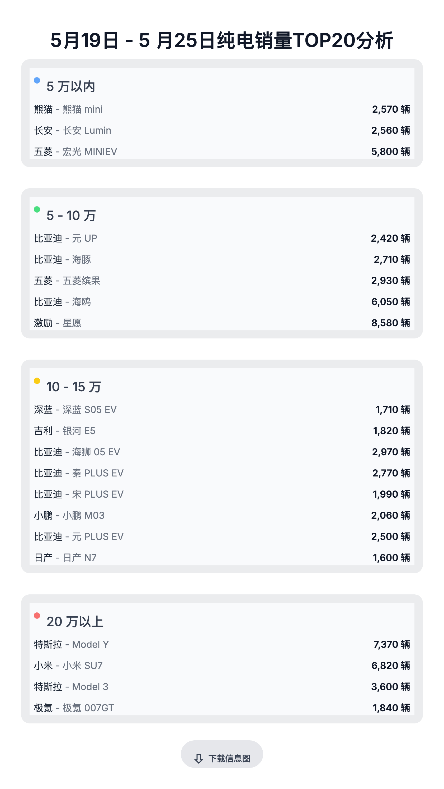 上周纯电车型销量，东风日产N7和极氪007GT两个新车的销量都表现得可以。但是纯
