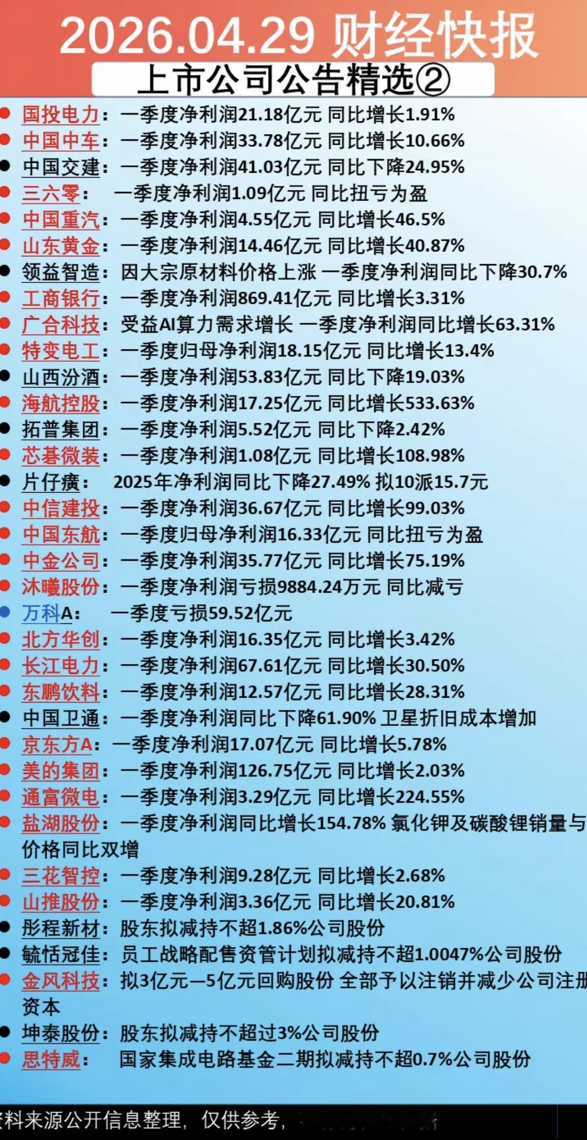 4.29周三  晚间  财经热点+公告汇总！

年报、一季报业绩速递，回购股份，