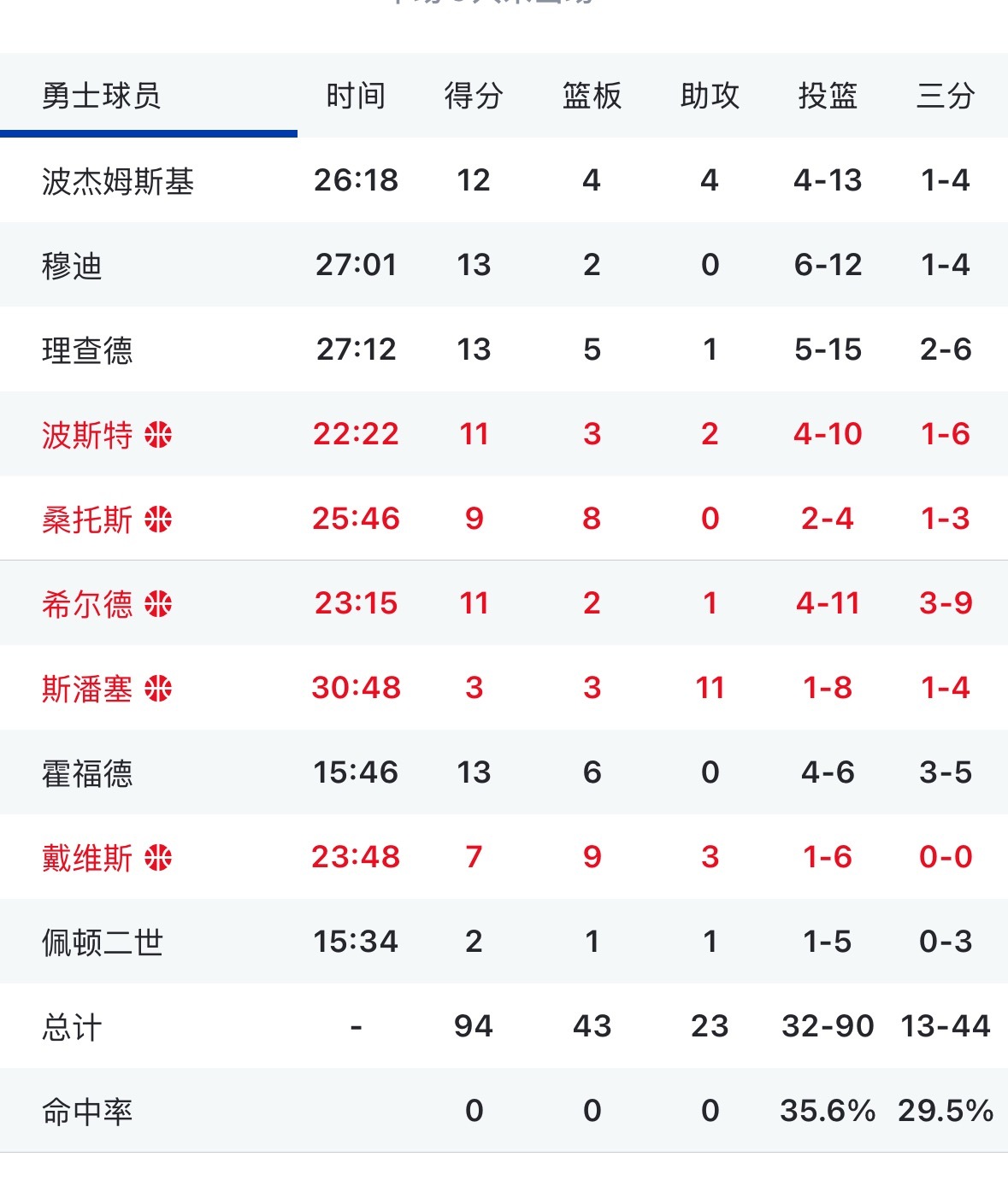 勇士37分大败雷霆看看今天大伙这数据有啥想评论的嘛？ 