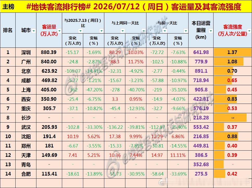【中国城市地铁客流排行榜 2026-07-12（周日，农历五月廿八，中国地铁客流