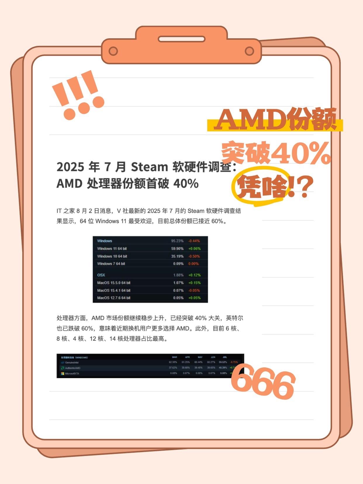 AMD游戏市场突破40%！到底凭啥？[奸笑]

看了 Steam 最新硬件调查，