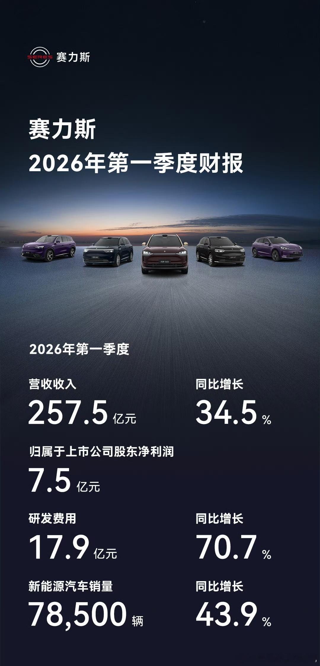 赛力斯一季报出来了，同比继续增长，还不错大V聊车